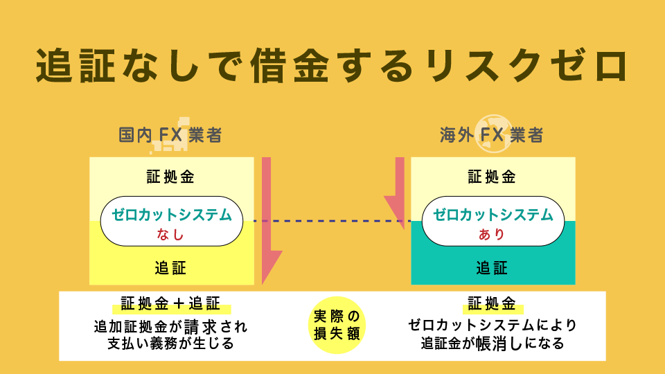 追証無しで借金リスクなし