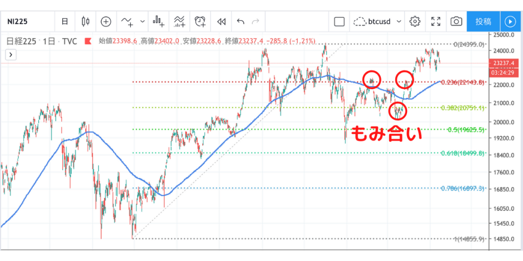 フィボナッチリトレースメントもみ合い