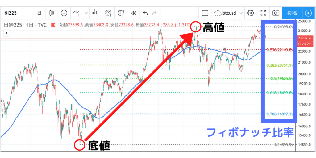 フィボナッチリトレースメント応用