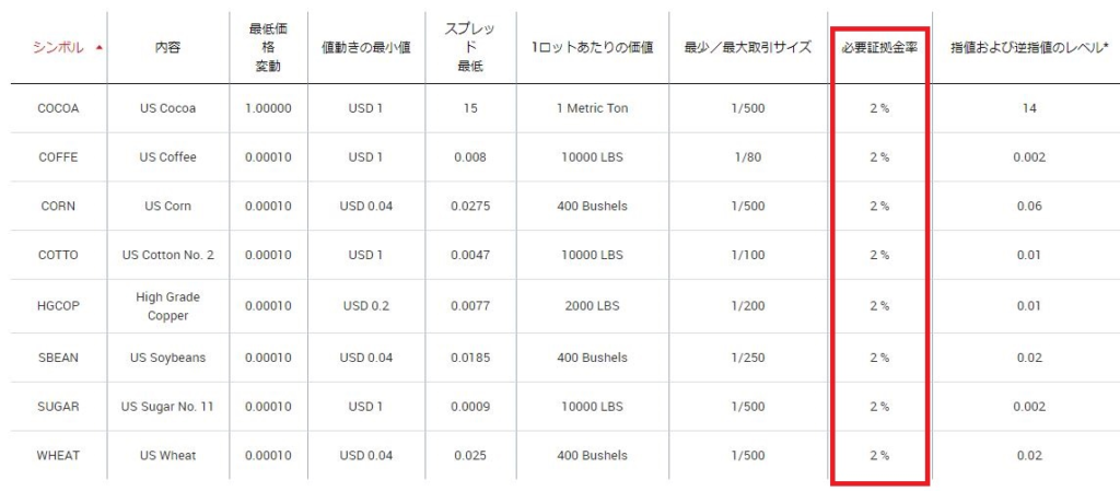 XMコモディティ銘柄の必要証拠金率