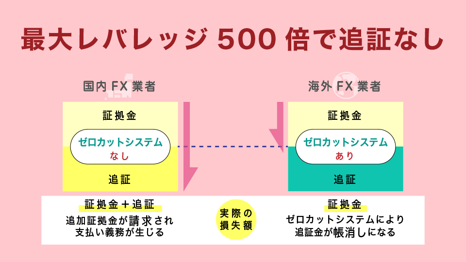 最大レバレッジ500倍で追証なし