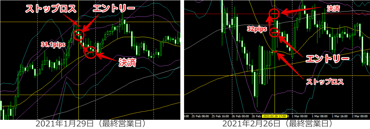 2021年1月29日・2月26日ポンド円チャート