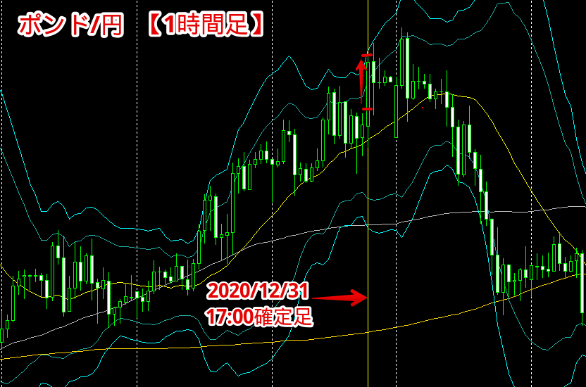 2020年12月31日ポンド/円の1時間足