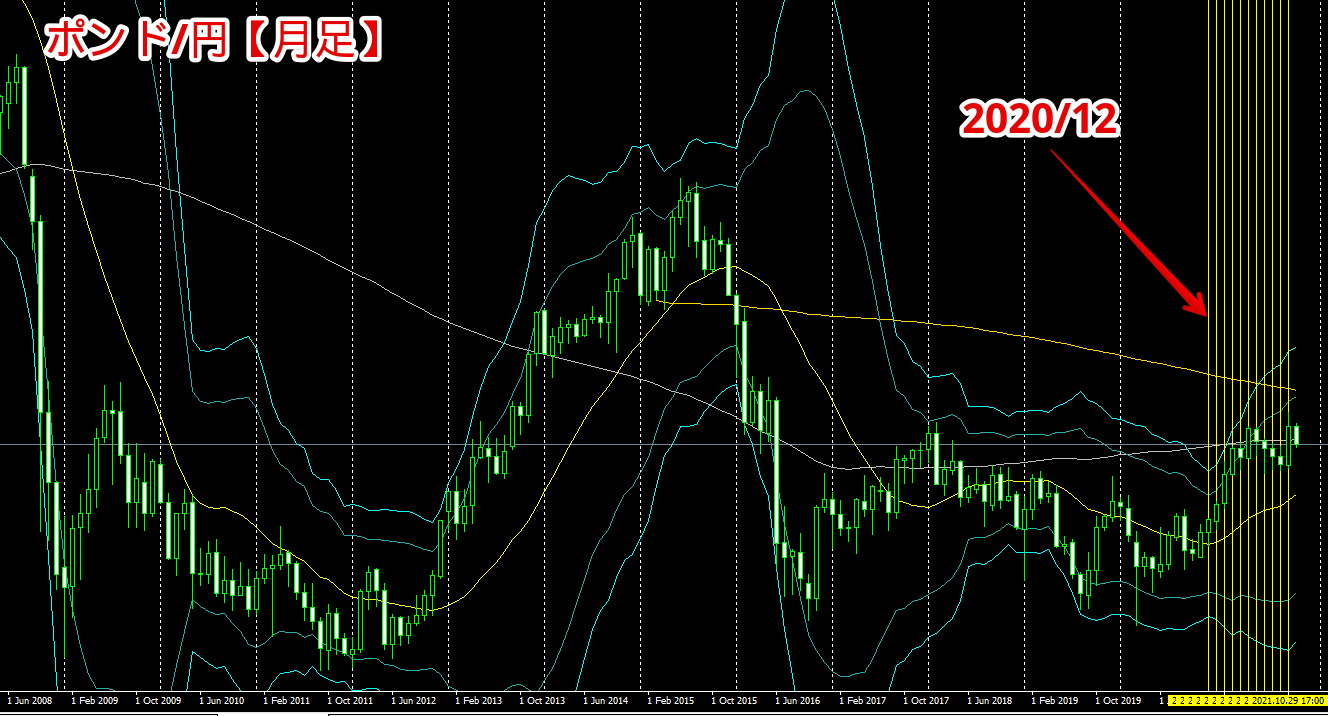 ポンド/円の月足