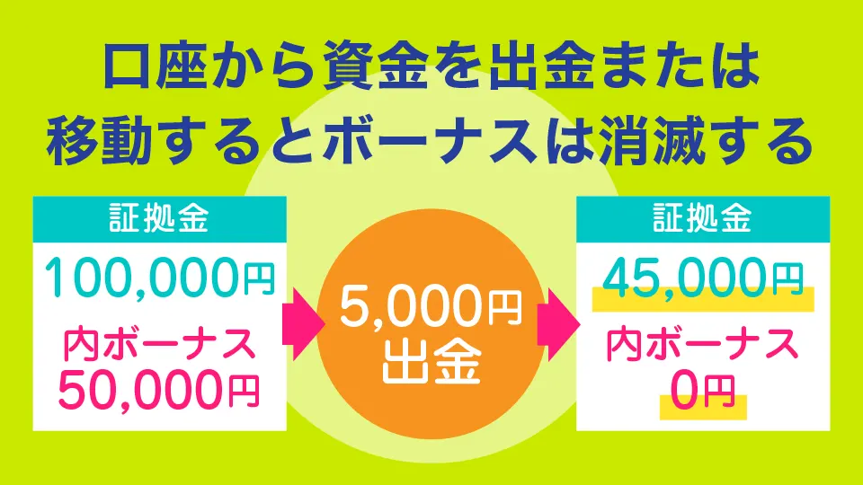 口座から資金を出金または移動するとボーナスは消滅する