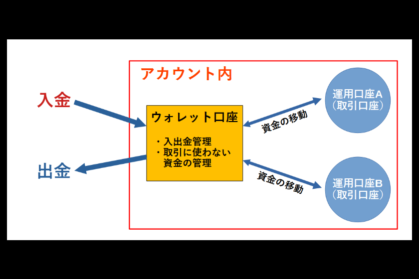 TTCM口座開設「口座の違い」