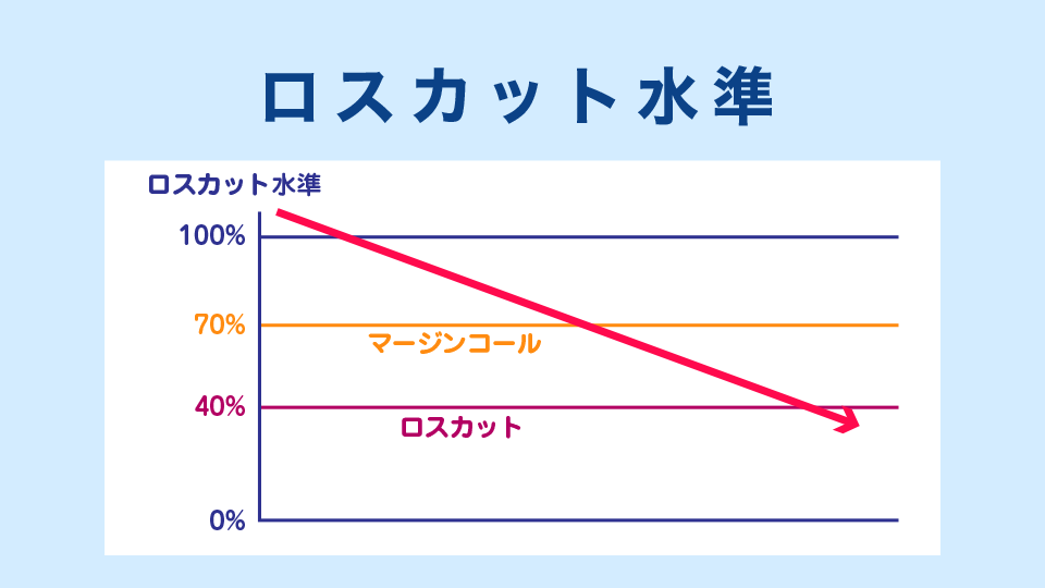 ロスカット水準