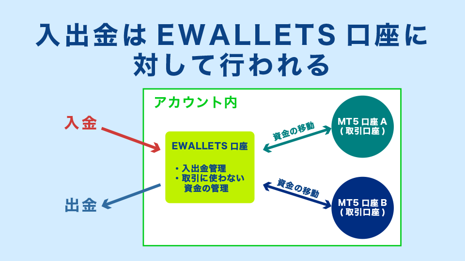 入出金はEWALLETS口座に対して行われる