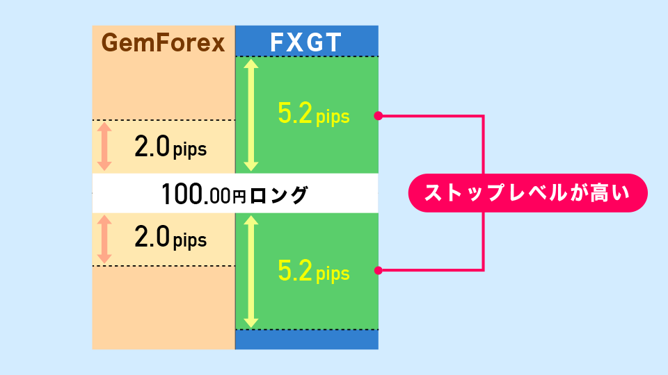 ストップレベルが高め