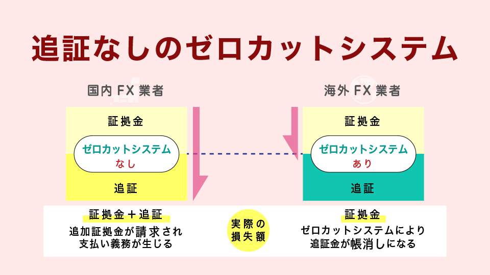 追証なしのゼロカットシステムで安心取引