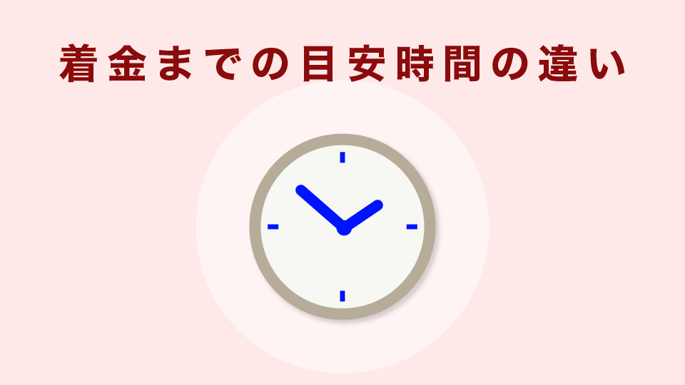 着金までの目安時間の違い