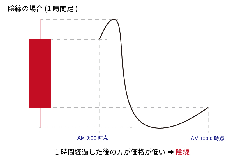 ローソク足基礎「1時間足陰線」