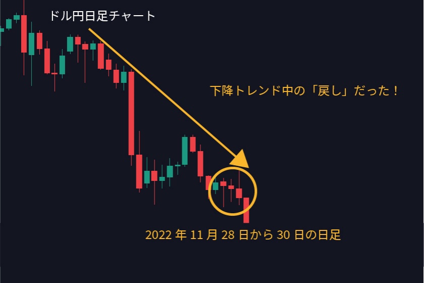 マルチタイムフレーム分析「ドル円日足チャート」