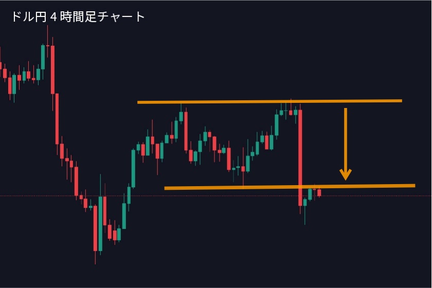 マルチタイムフレーム分析「ドル円4時間足チャート」