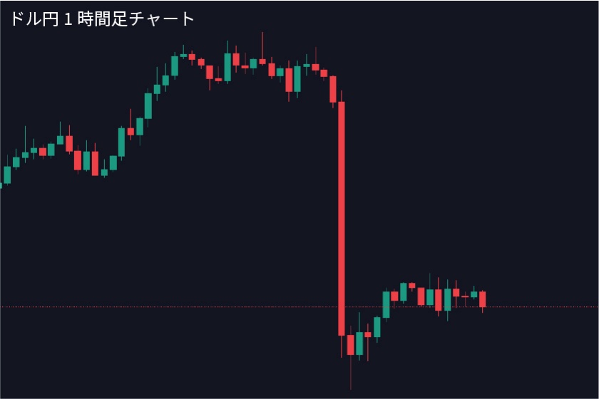 マルチタイムフレーム分析「ドル円1時間足チャート」