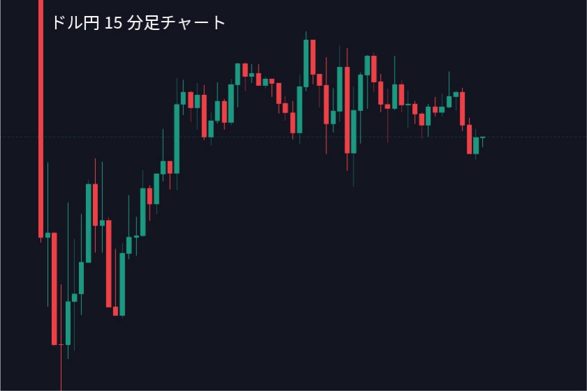 マルチタイムフレーム分析「ドル円15分足チャート」