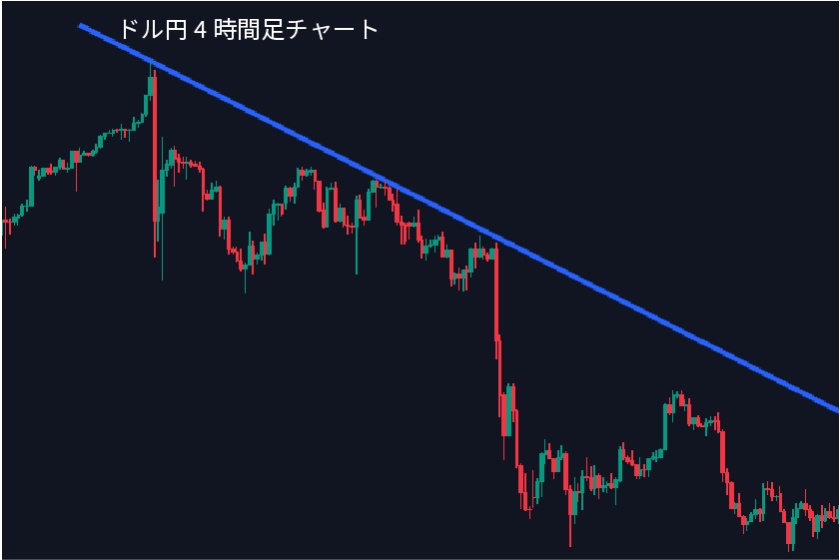 マルチタイムフレーム分析「ドル円4時間足チャート2」