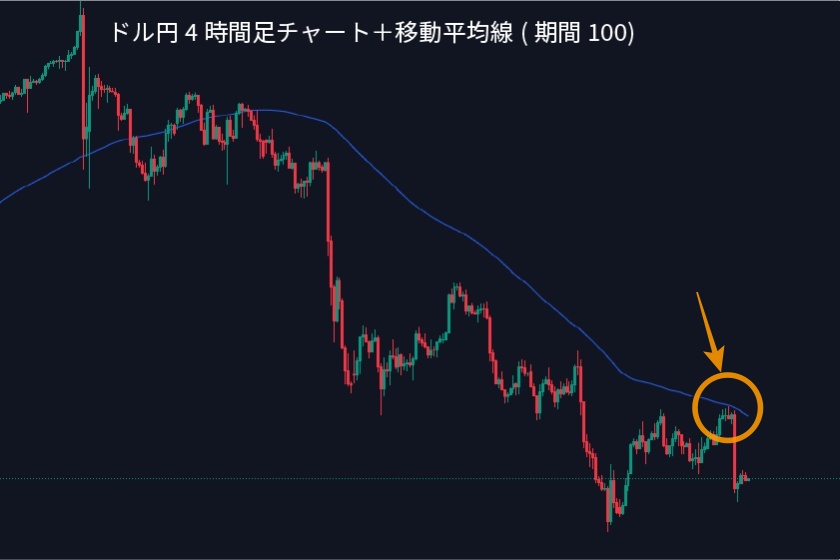 マルチタイムフレーム分析「ドル円4時間足チャート＋移動平均線」