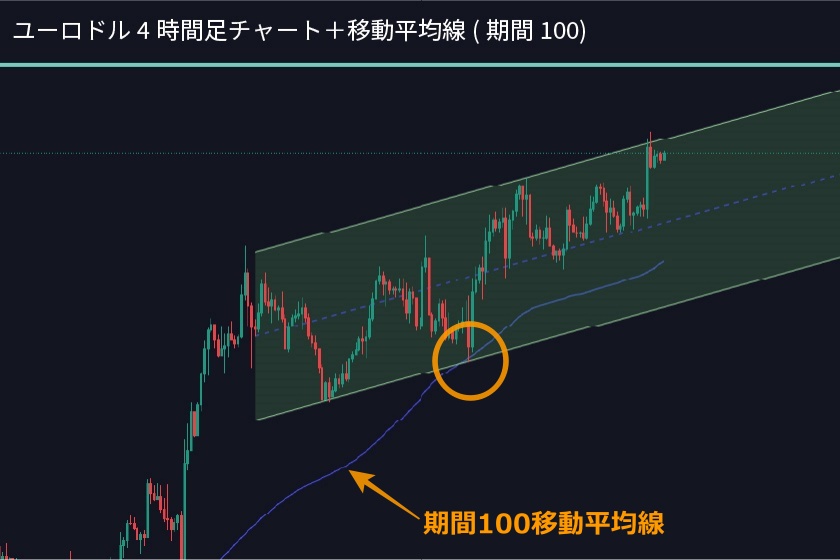 マルチタイムフレーム分析「ユーロドル4時間足チャート＋移動平均線」