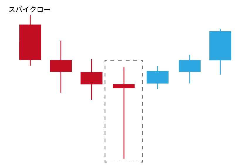 ローソク足基礎「スパイクロー」
