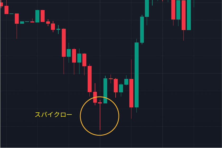 ローソク足基礎「スパイクロー実例」