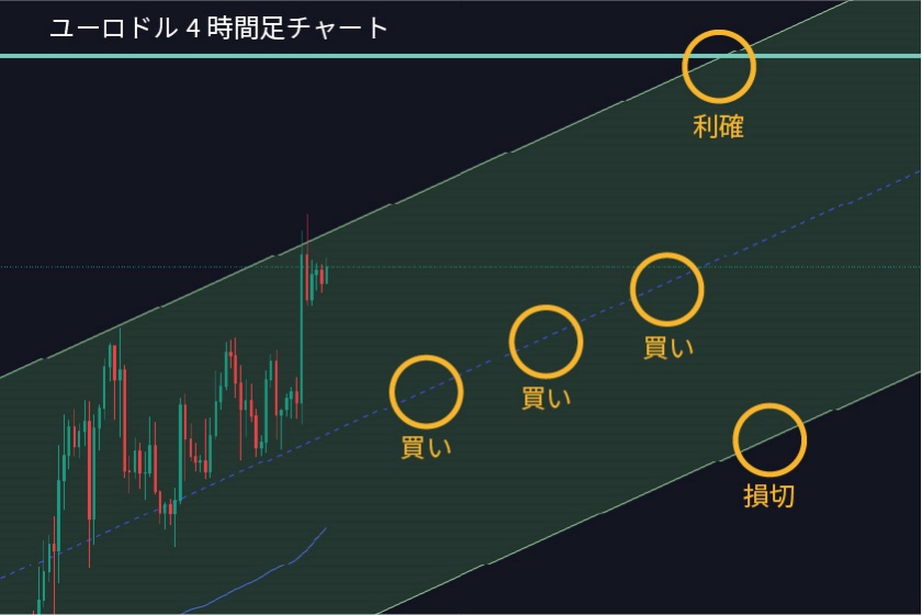 マルチタイムフレーム分析「ユーロドル4時間足チャート＋並行チャネル」