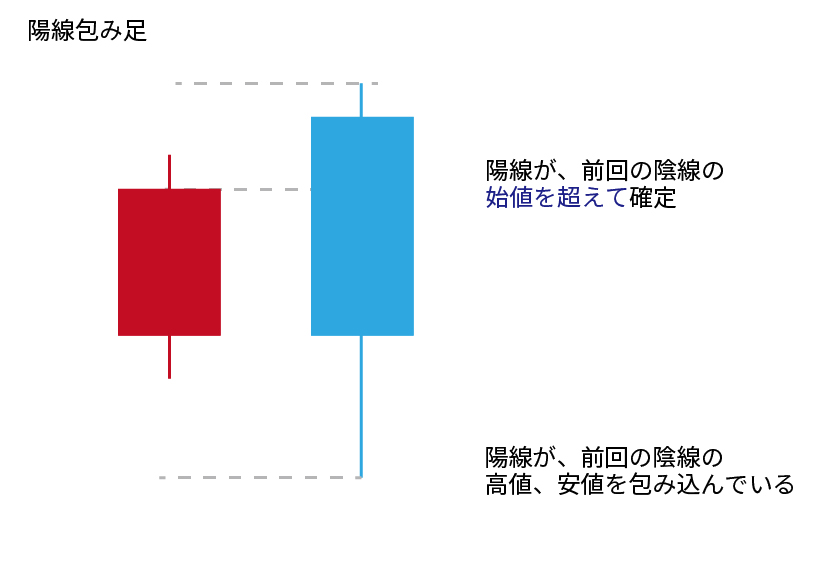 ローソク足基礎「陽線包み足」