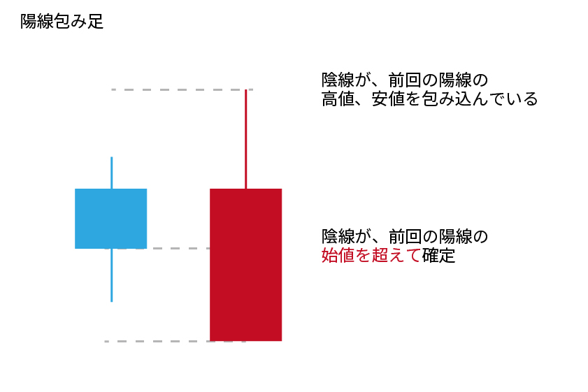 ローソク足基礎「陰線包み足」