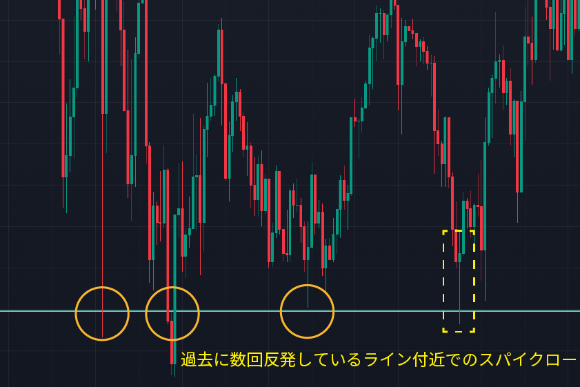 ローソク足基礎「水平線付近のスパイクロー」