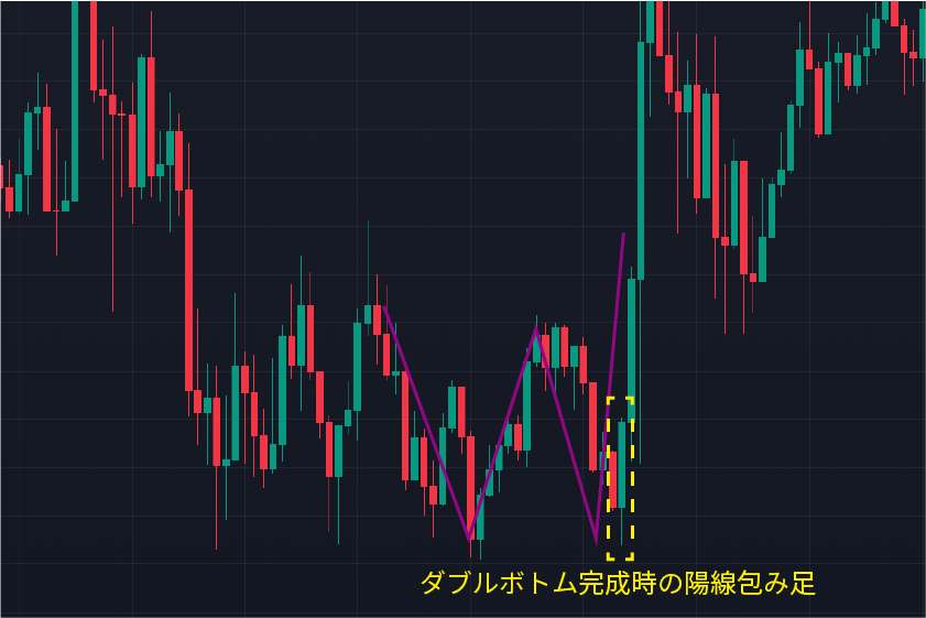 ローソク足基礎「ダブルボトム完成時の陽線包み足」