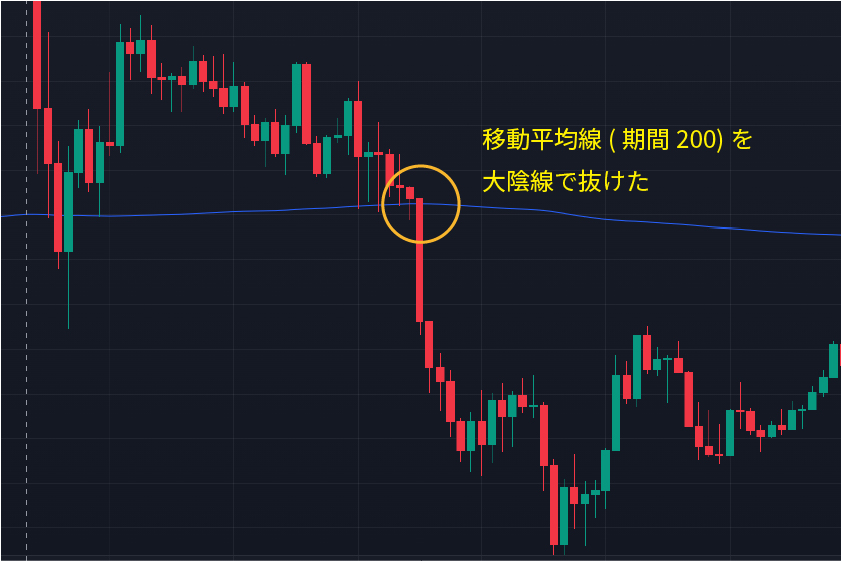 ローソク足基礎「移動平均線(期間200)を下抜けた大陰線」