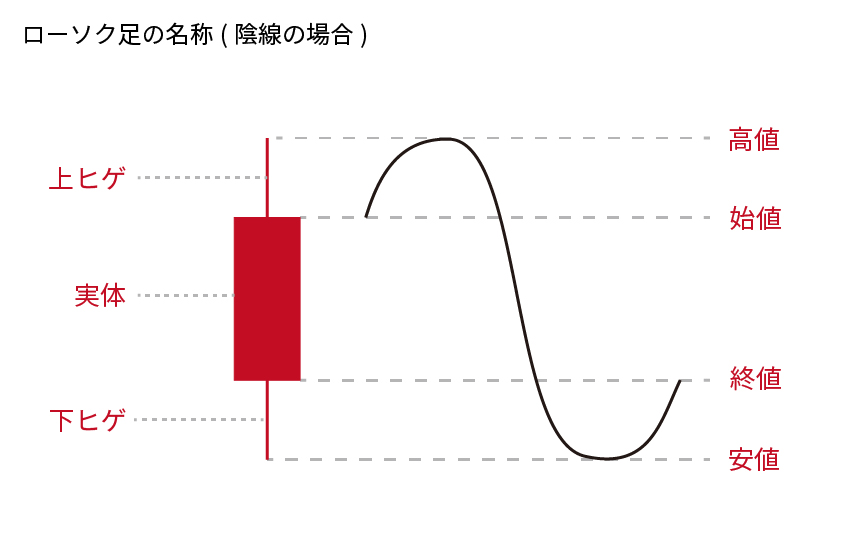 ローソク足基礎「ローソク足の名称(陰線)」