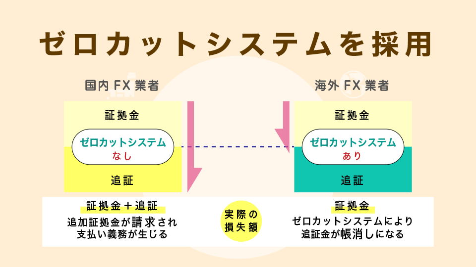 ゼロカットシステムを採用