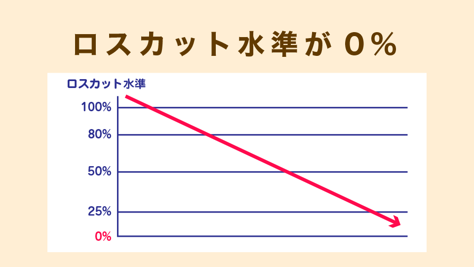 ロスカット水準が0％