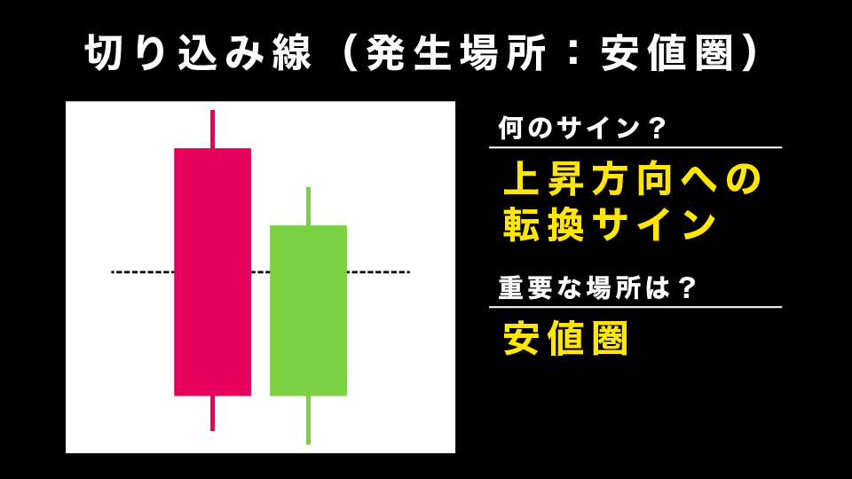 切り込み線：安値圏