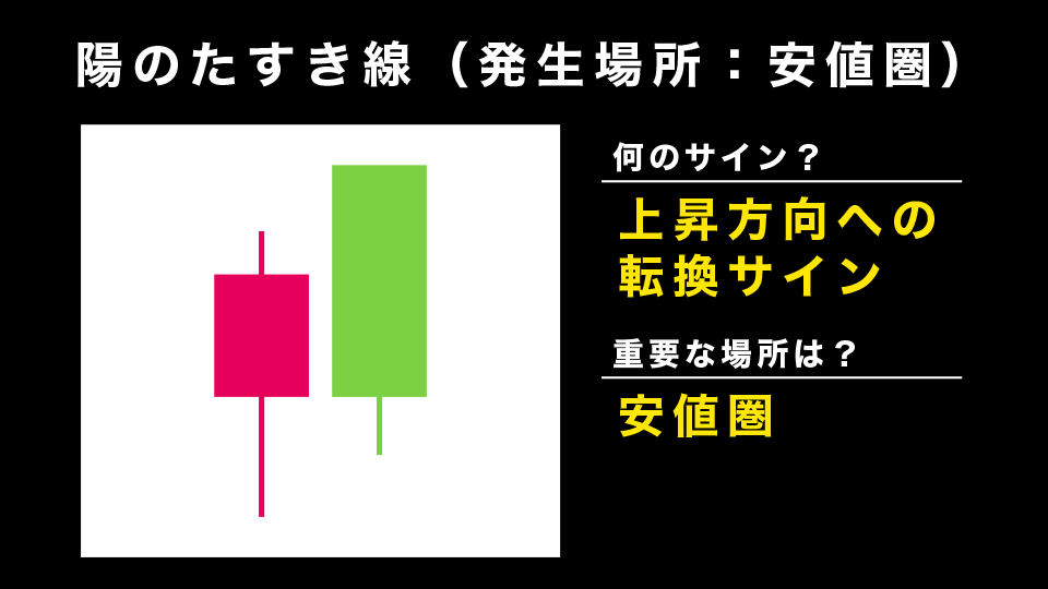 陽のたすき線：安値圏