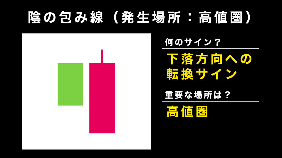 陰の包み線：高値圏