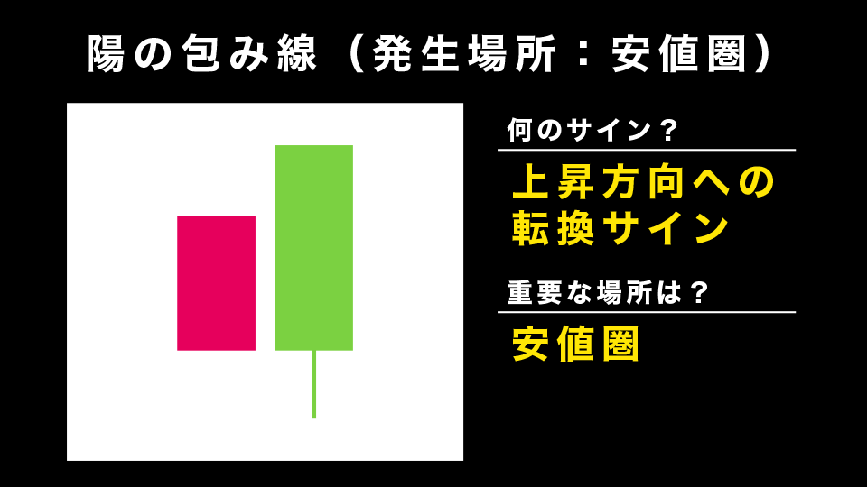 陽の包み線：安値圏