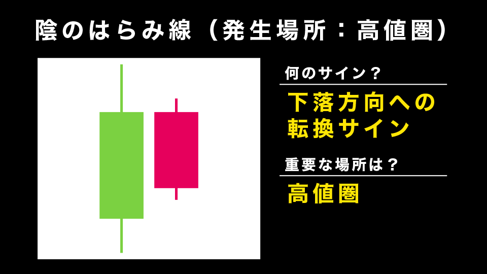 陰のはらみ線：高値圏