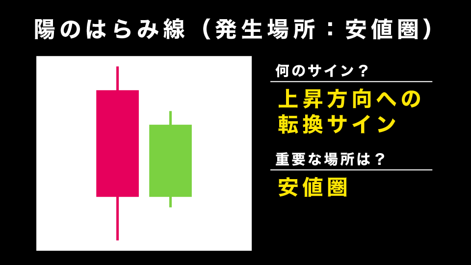 陽のはらみ線：安値圏