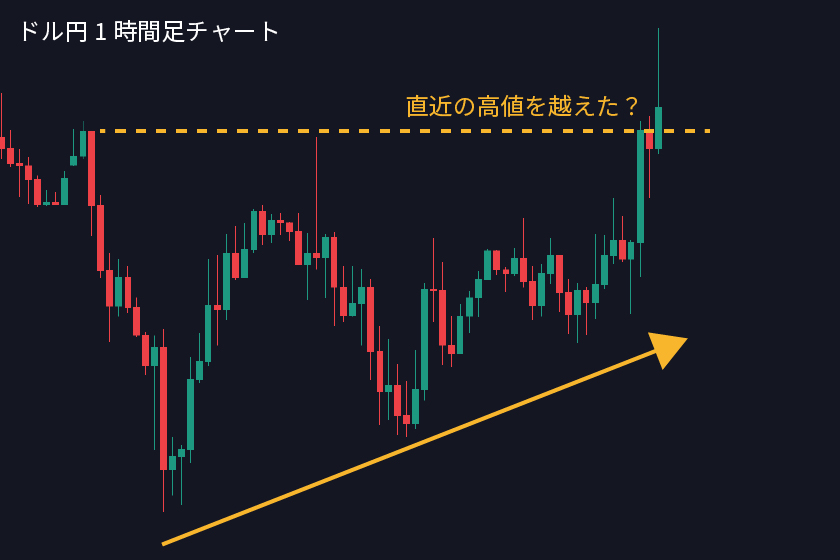 マルチタイムフレーム分析「ドル円1時間足チャート」