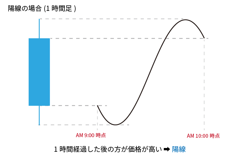 ローソク足基礎「1時間足陽線」