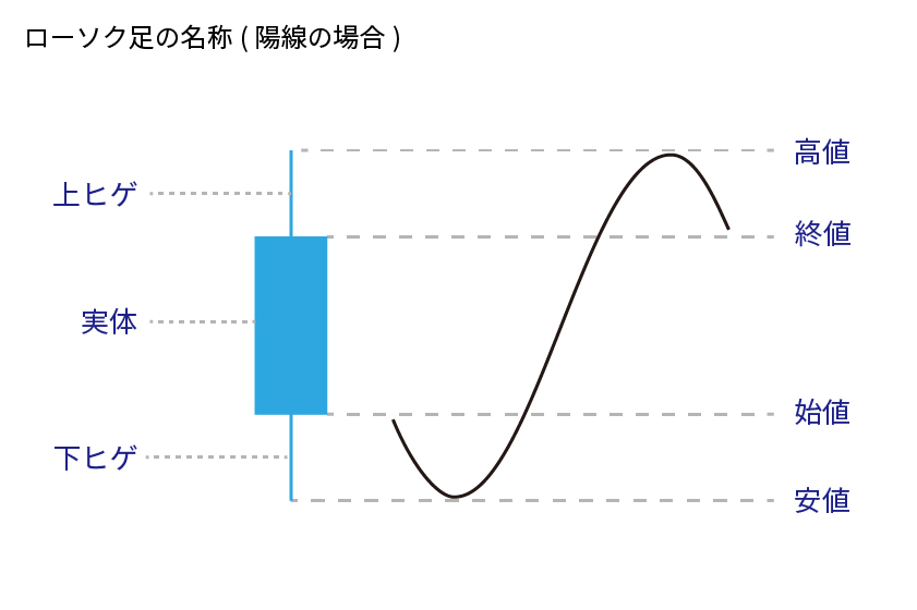 ローソク足基礎「ローソク足の名称(陽線)」