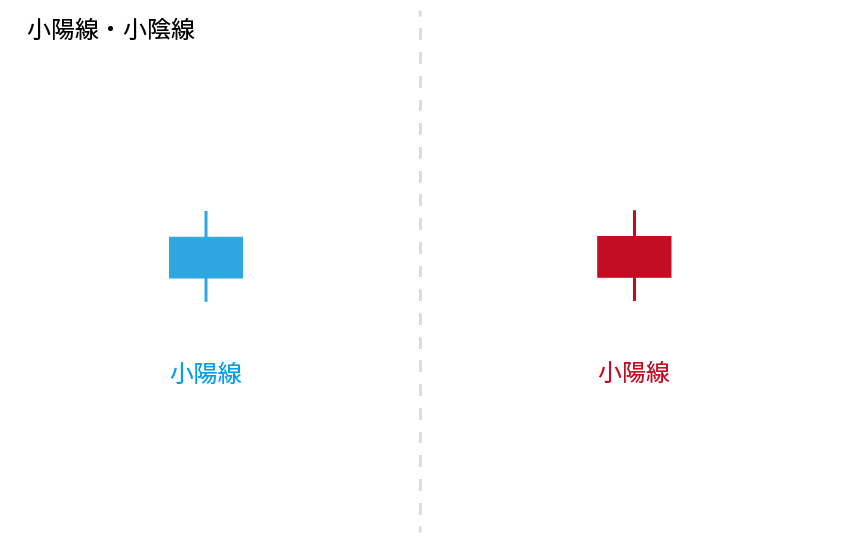 ローソク足基礎「小陽線・小陰線」