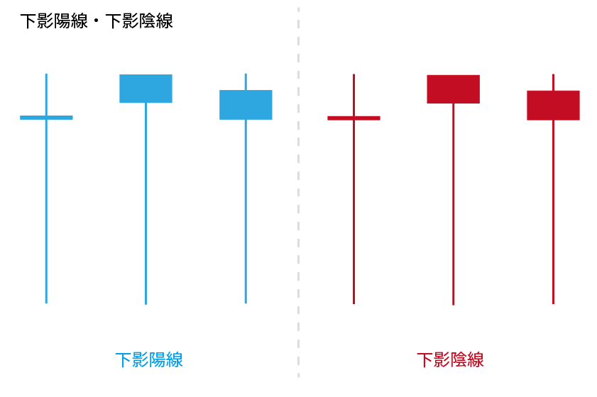 ローソク足基礎「下影陽線・下影陰線」