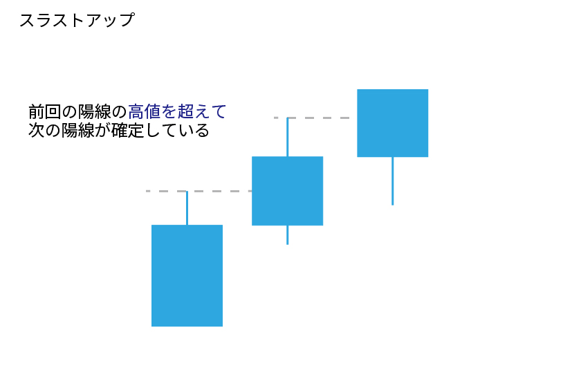 ローソク足基礎「スラストアップ」