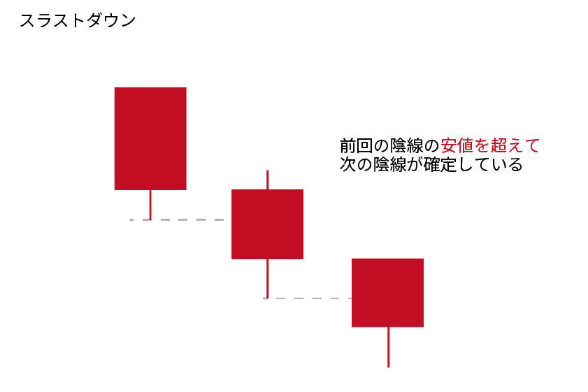 ローソク足基礎「スラストダウン」