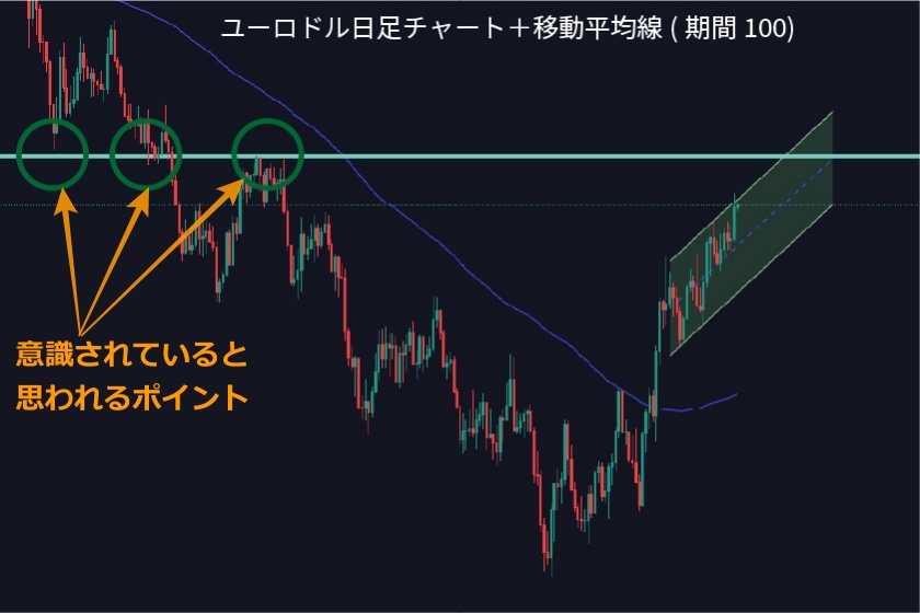 マルチタイムフレーム分析「ユーロドル日足チャート＋移動平均線」