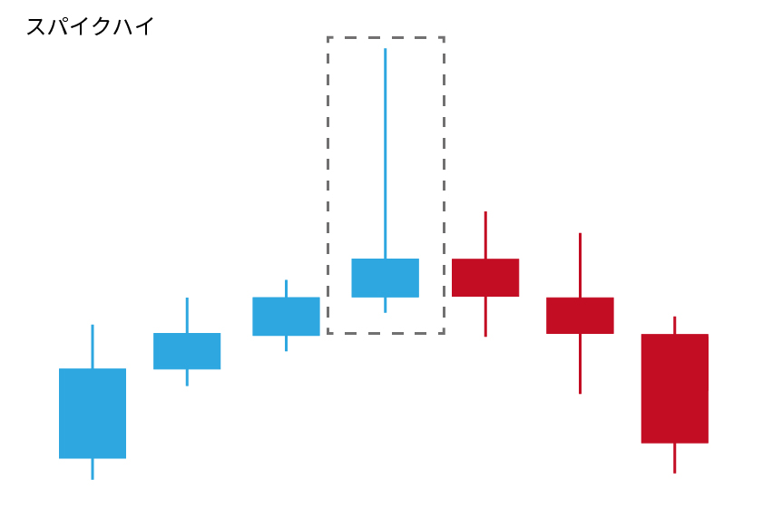 ローソク足基礎「スパイクハイ」