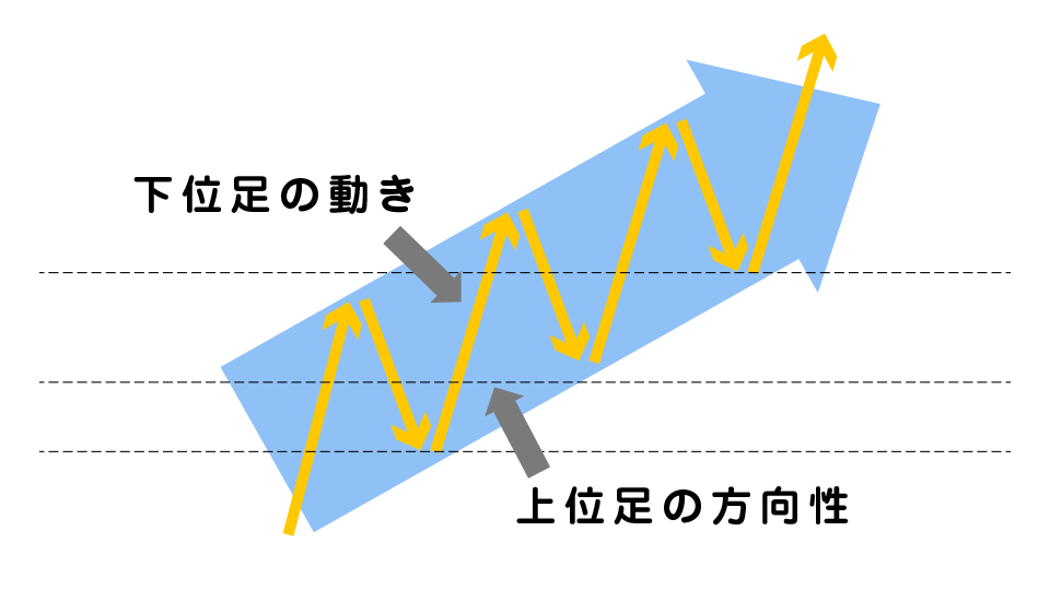 トレード根拠を増やすため